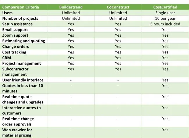 Bolster vs Buildertrend vs CoConstruct